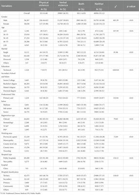 Workplace violence against Chinese licensed doctors: a cross-sectional study